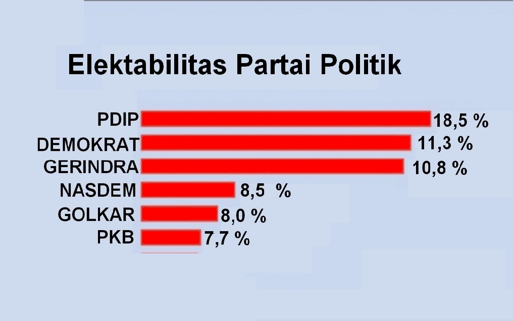 Hasil Survei Polmatrix Elektabilitas PDIP Masih Unggul Demokrat Geser